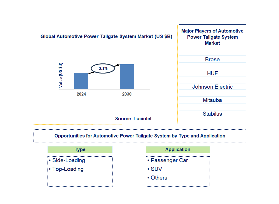 Automotive Power Tailgate System Trends and Forecast